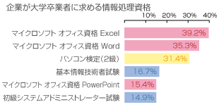 企業が大学卒業者に求める情報処理資格